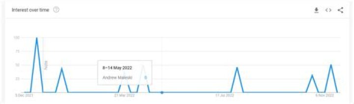 Andrew Tate&rsquo;s popularity drips drastically following deplatforming from