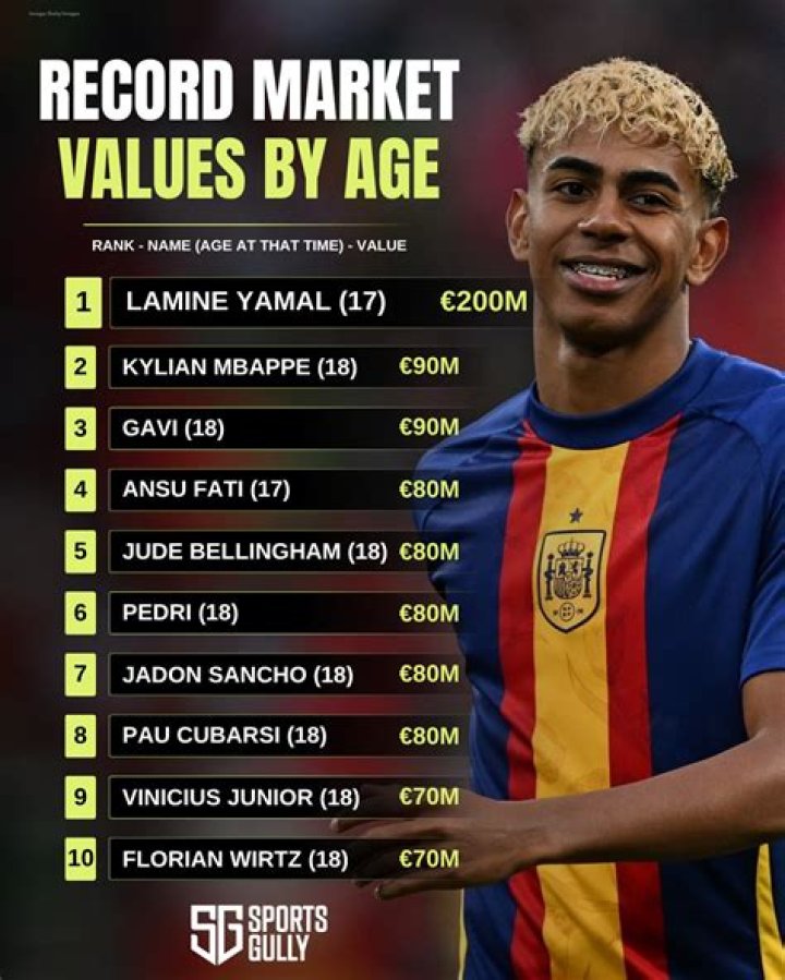 Determine Lamine Yamal's Market Value Accurately