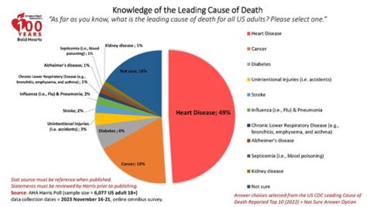 The Unchanging Leading Cause Of Death